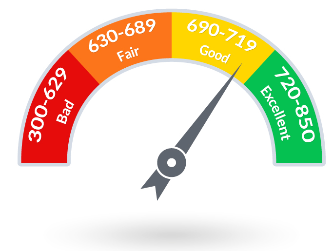 Fico Score scale